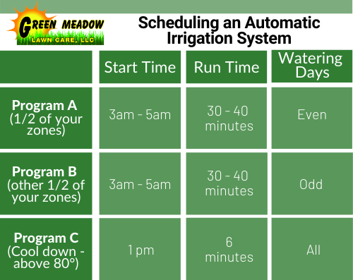 Irrigation Chart - how to set your irrigation at home