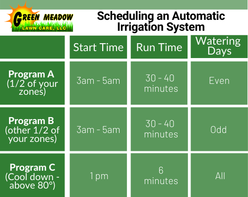 scheduling irrigation