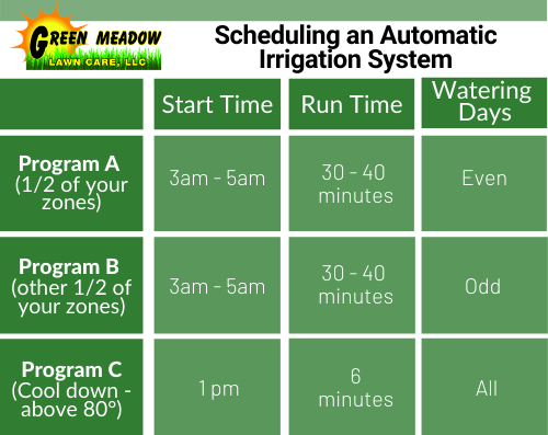 Irrigation Schedule