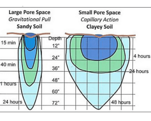 Sandy vs Clay soil and irrigation 